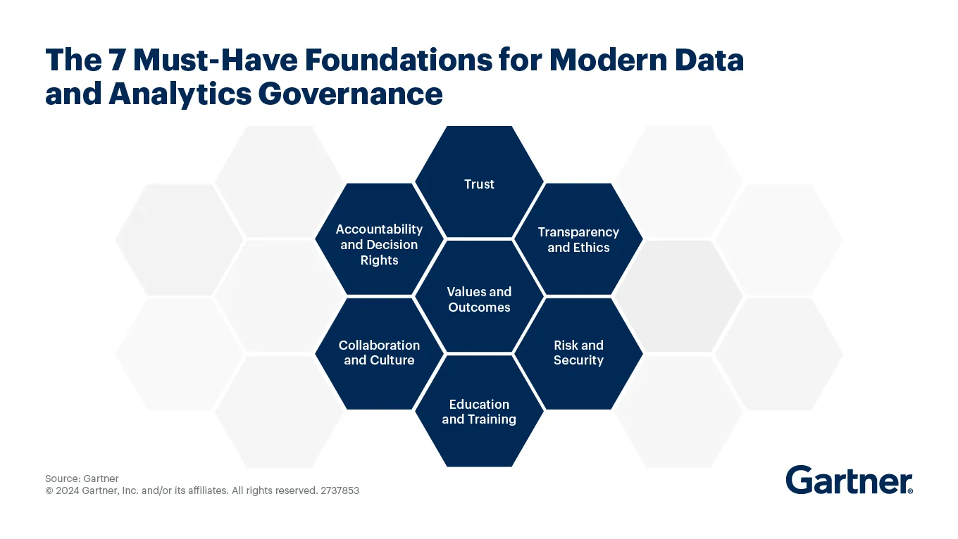 Gartner diagram showing seven essential foundations for modern data and analytics governance, including trust, accountability, transparency, and risk. The framework highlights the governance structure enterprises need before scaling an AI readiness assessment.