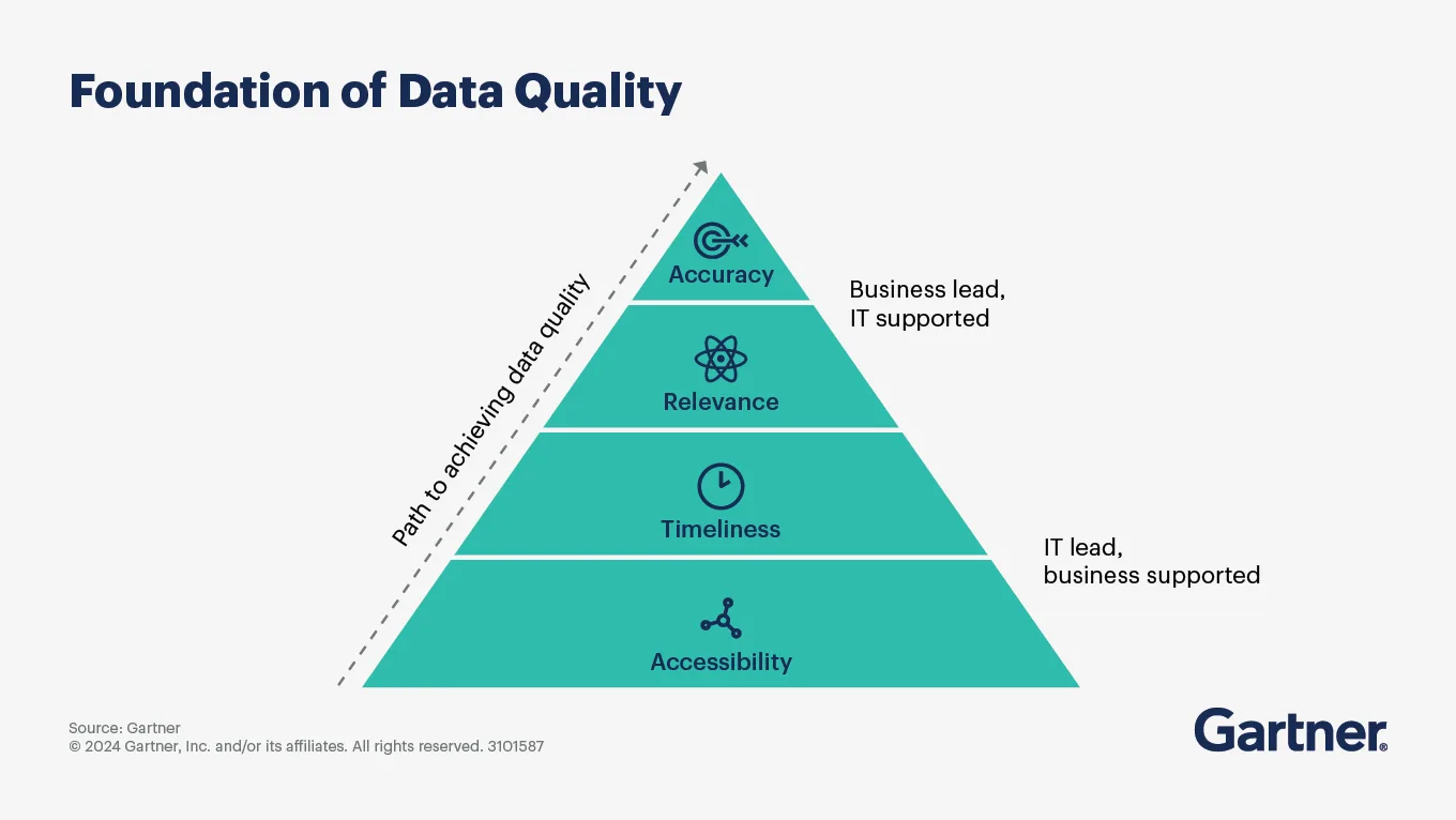 Gartner’s Foundation of Data Quality pyramid showing four layers, including accessibility, timeliness, relevance, and accuracy. The diagram illustrates shared ownership between IT and business teams required for AI-ready data.