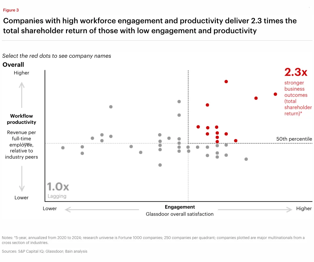 An X-Y chart shows Engagement and its effect on workflow productivity, with a dotted quadrant overlaid on the graph, captioned “Companies with high workforce engagement and productivity deliver 2.3 times the total shareholder return of those with lower engagement and productivity.” The upper right-hand of the graph, in red, shows the 50th percentile with the text “2.3x stronger business outcomes (total shareholder return)*” overlaid. The asterisk at the bottom says “Notes: *5-year, annualized from 2020 to 2024; research universe is Fortune 1000 companies; 250 companies per quadrant; companies plotted are major multinationals from a cross section of industries.” Investments in both workflows and workforce result in 2.3x strong business outcomes, pointing to the importance of the CHRO function in AI change management.