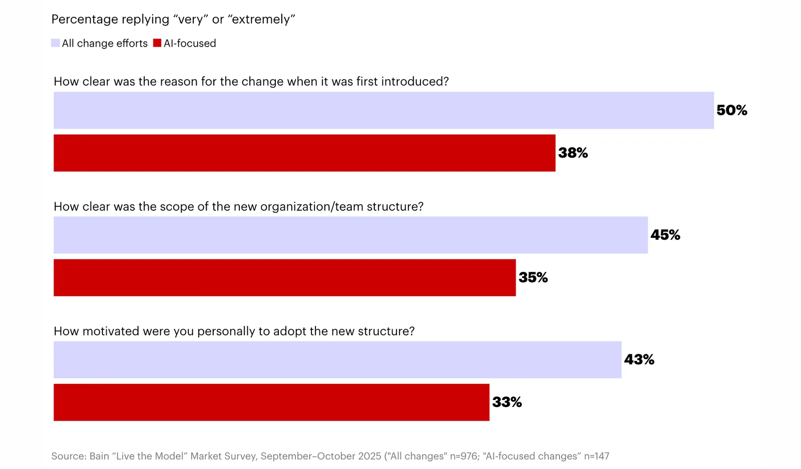 Here we see three horizontal bar graphs comparing the percentage of respondents who said “very” or “extremely” in response to the questions. In each, we see that clarity and motivation were less for AI-focused change efforts compared to all change efforts. The first question is “How clear was the reason for the change when it was first introduced?” with 50% for all change efforts and 38% for AI-focused change efforts.