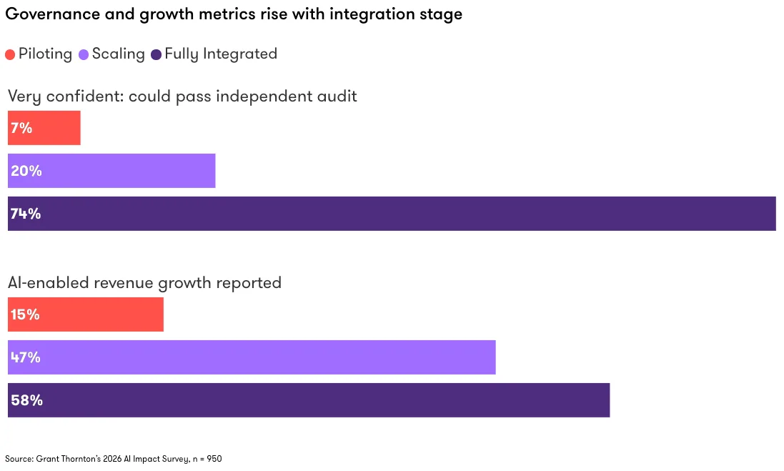 Organizations with fully integrated AI governance are more likely to feel confident in passing an independent audit and to report AI-enabled revenue growth, demonstrating the need for a FinOps framework. Here, two horizontal bar charts are displayed in succession vertically. Each has three bars, representing organizations that are piloting, scaling, or fully integrated. The caption is “Governance and growth metrics rise with integration stage.” The first graph is “Very confident: could pass independent audit.” The second is “AI-enabled revenue growth reported.” In both graphs, “fully integrated” is the largest of the three bars (74% and 58%), “scaling” is in the middle (20% and 47%), and “piloting” is the smallest (7% and 15%).