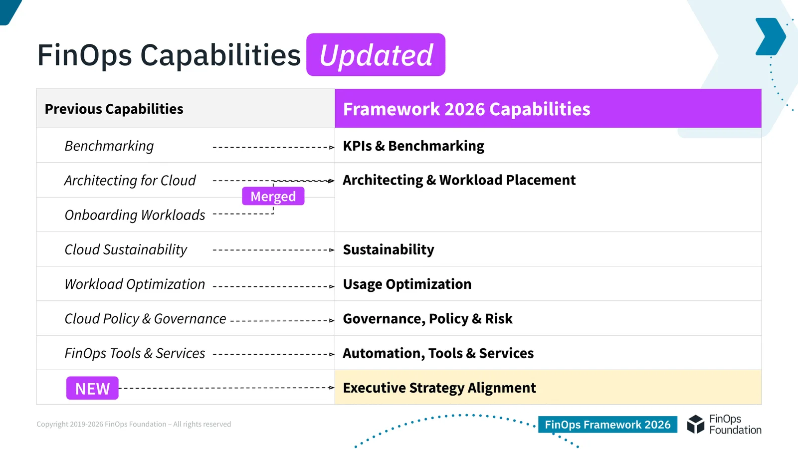 The updated 2026 FinOps framework updates and merges capabilities, reflecting the changing nature of the discipline. The update to the framework includes a new capability as well: “Executive Strategy Alignment.” Here we see a chart showing Previous Capabilities on the left side and Framework 2026 Capabilities on the right, with dotted lines showing the merging of “Onboarding Workloads” and “Architecting for Cloud” to “Architecting & Workload Placement.”