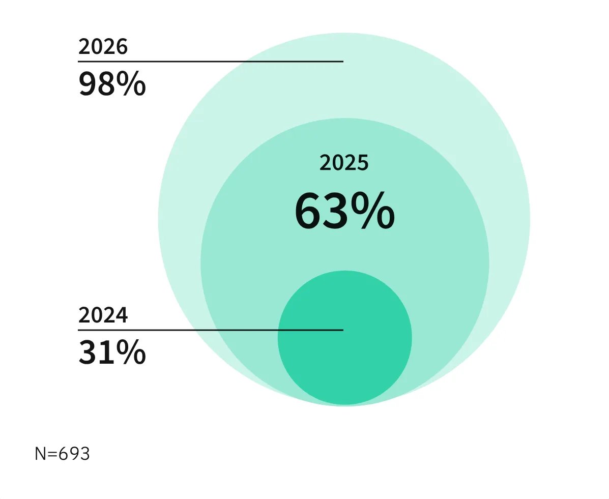 98% of FinOps teams now manage AI spend, up from 31% in 2024, one of the factors that prompted changes in the 2026 FinOps Framework. Here we see three stacked circles, the smallest representing 2024 (31%), the middle 2025 (63%) and the outermost circle 2026 (98%).