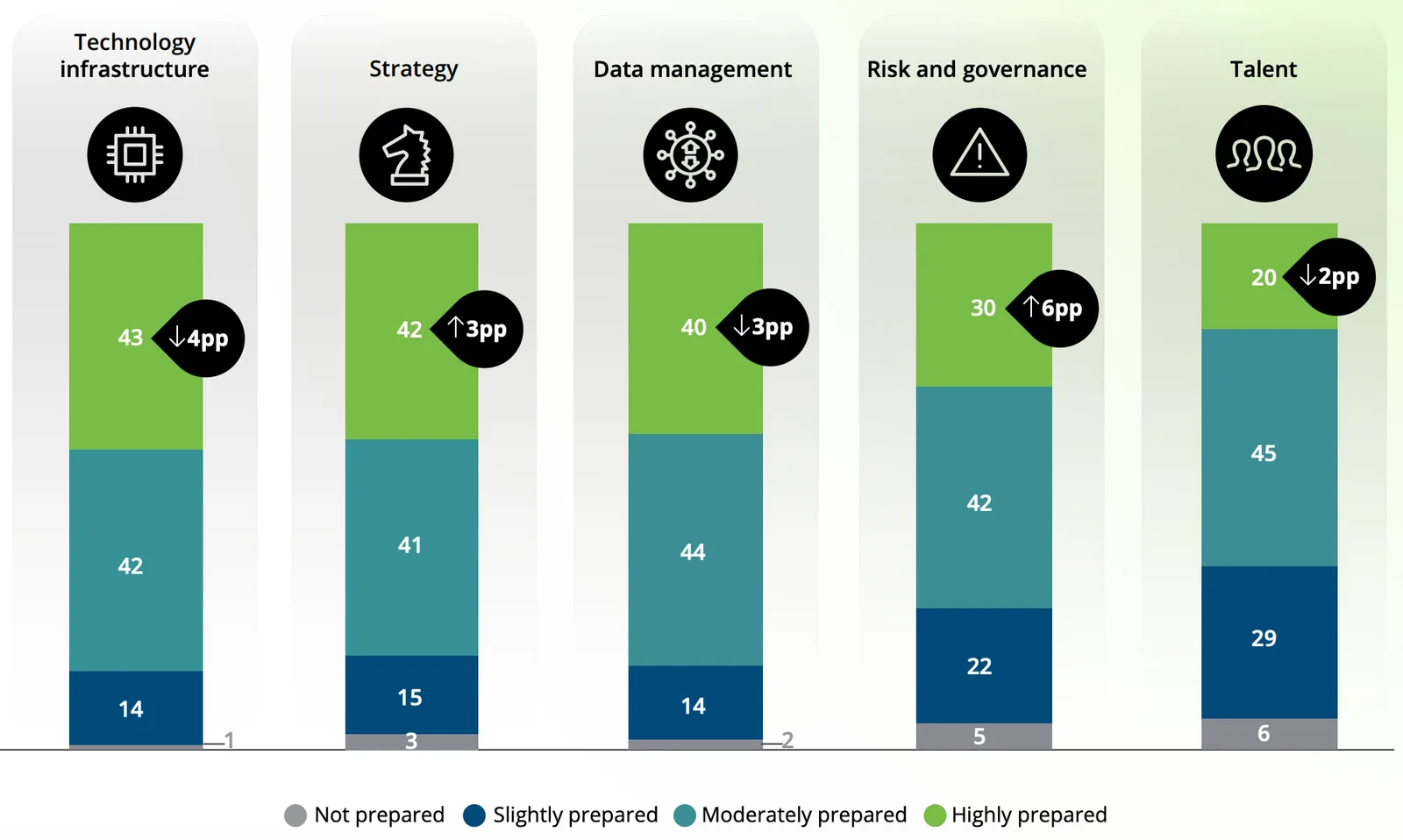 A bar chart from Deloitte showing risk and governance scores lowest in AI adoption preparedness at 30%, below technology infrastructure, strategy, data management, and talent.