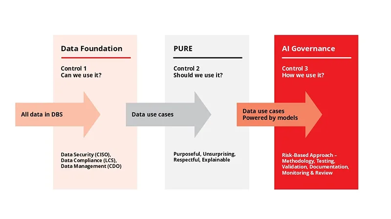 A diagram showing DBS Bank's three-part AI governance oversight framework moving from data foundation through PURE ethical assessment to AI governance model controls.