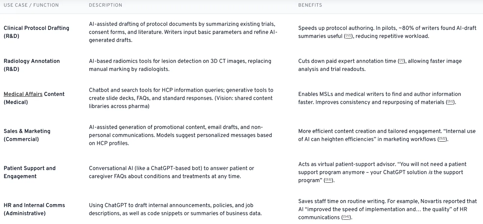 A table showing AstraZeneca's responsible AI in the enterprise use cases across clinical development, medical affairs, commercial functions, and internal operations with defined business outcomes.