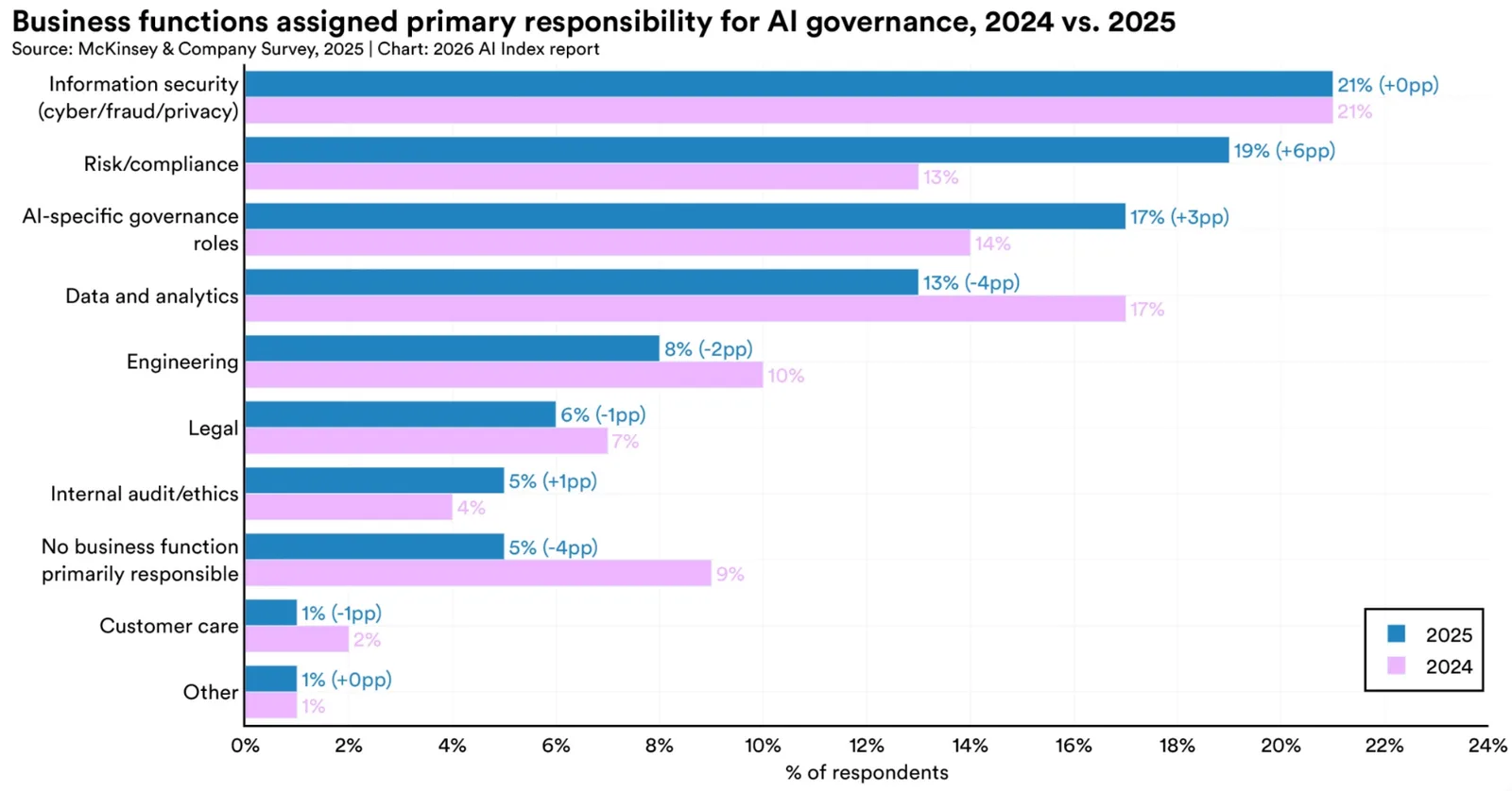 A bar chart from McKinsey showing AI governance responsibility fragmented across nine business functions in 2025, with no single owner holding more than 21% of primary accountability.
