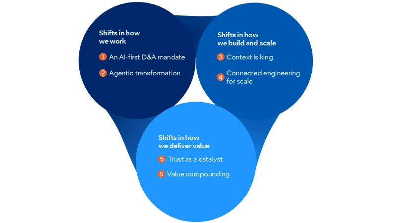 Diagram illustrating six organizational shifts required for AI success, grouped into three categories: how work is performed (AI-first D&A mandate, agentic transformation), how organizations build and scale (context is king, connected engineering), and how value is delivered (trust as a catalyst, value compounding).