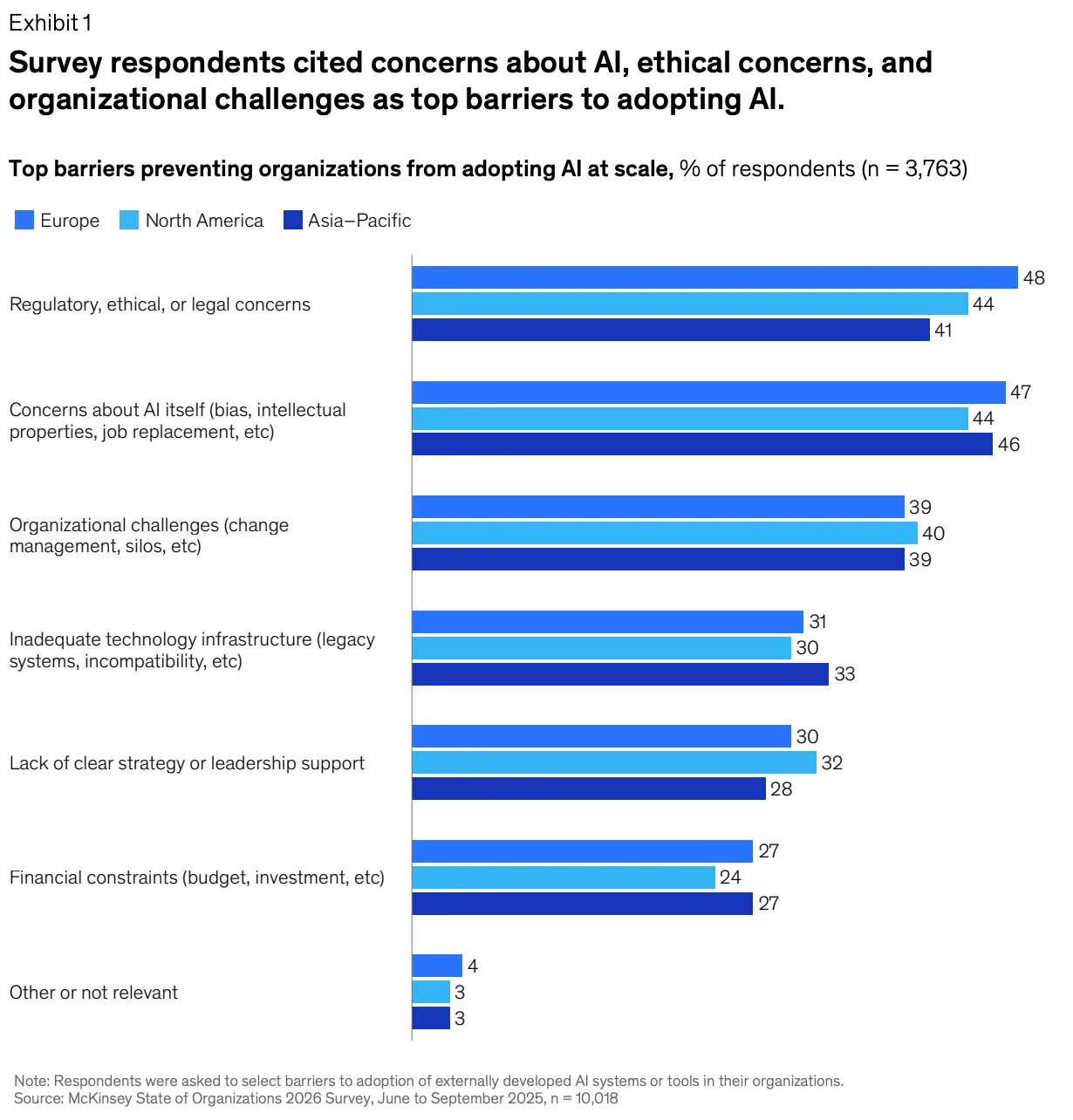 McKinsey Exhibit 1, a bar chart of top barriers to adopting AI at scale across Europe, North America, and Asia-Pacific, showing that regulatory or ethical concerns are the highest at 41 to 48%.