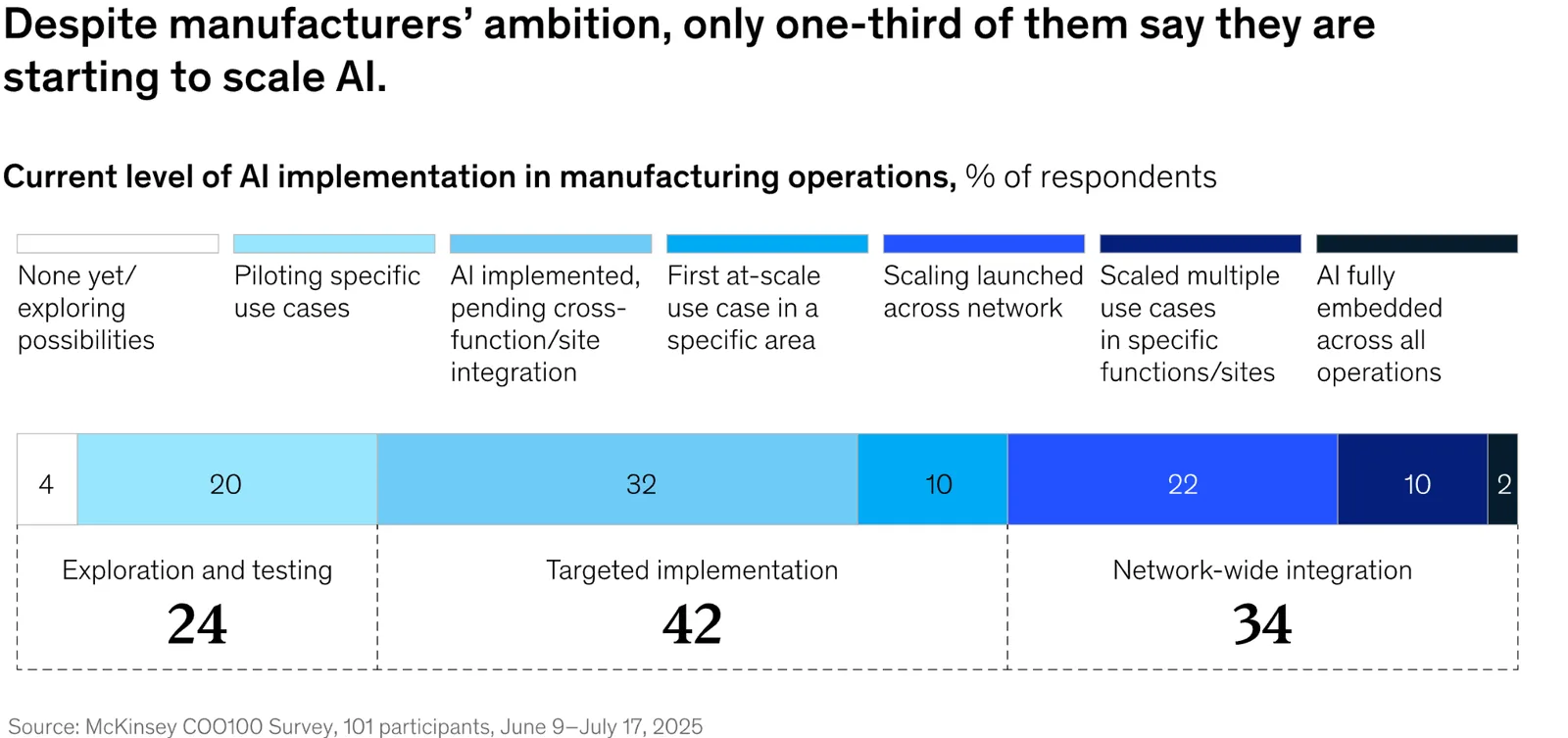 A McKinsey chart showing only 2% of manufacturers have fully embedded AI across all operations, with two-thirds still in exploration or targeted implementation stages.
