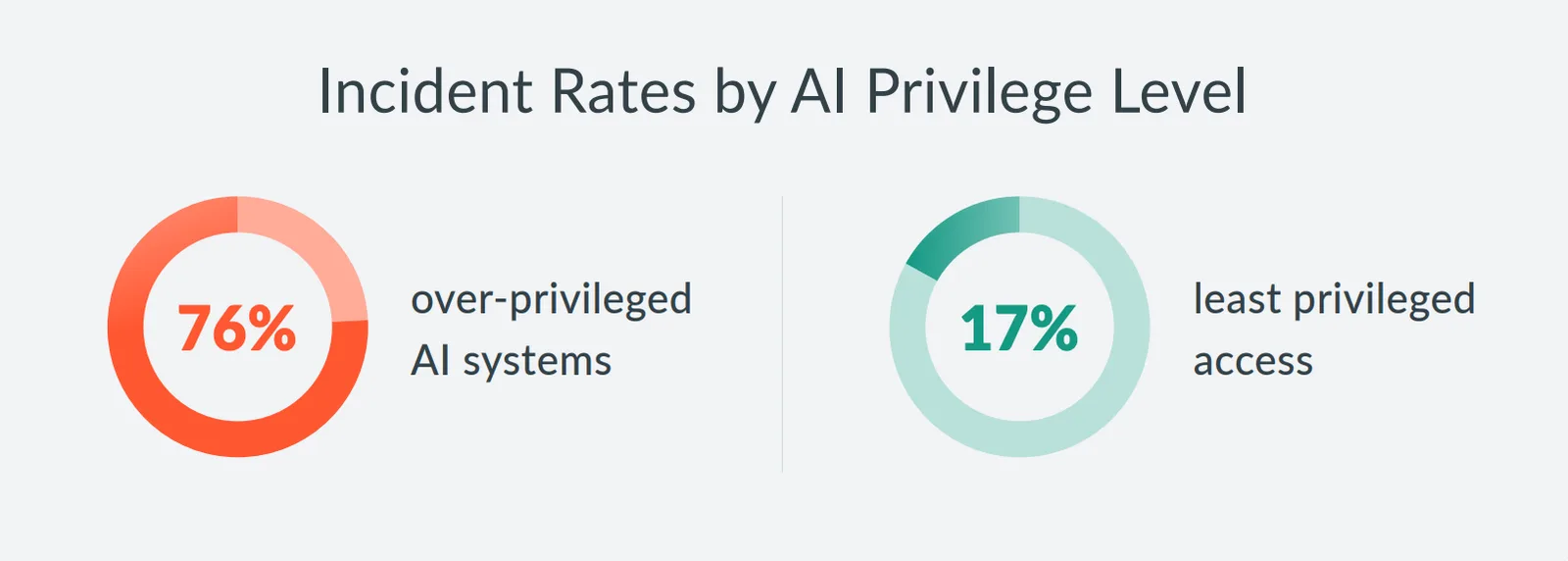 Two side-by-side circle graphics illustrate that 76% of incident rates are caused by over-privileged AI systems, while only 17% are caused by those with the least privileged access.