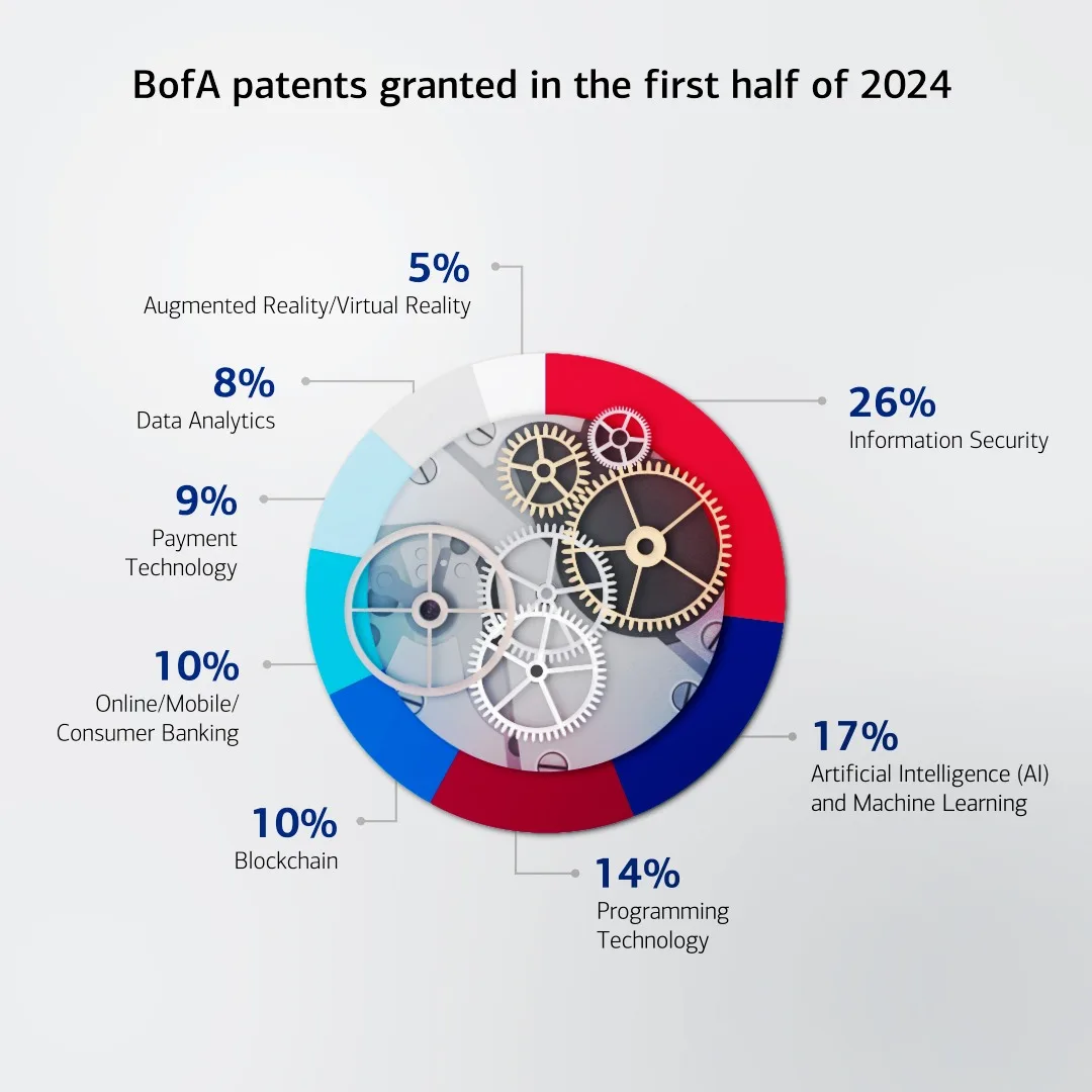 BofA AI patents increased 94% since 2022, thanks in part to prioritizing ownership to proactively address any AI agent sprawl issues. Displayed here is a circle chart with a gear graphic in the middle, titled “BofA patents granted in the first half of 2024.” Categories are described with percentages, like “Artificial Intelligence (AI) and Machine Learning [17%].”