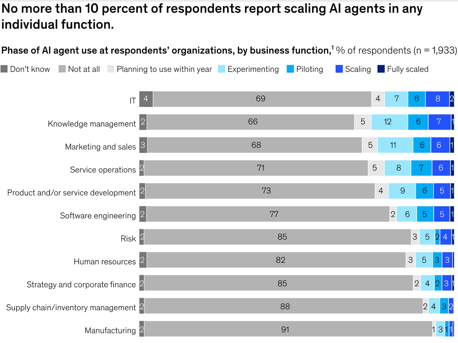 Bar chart from McKinsey's 2025 State of AI survey showing no more than 10 percent of organizations report scaling AI agents in any individual business function, illustrating how enterprise AI integration rarely reaches production scale.