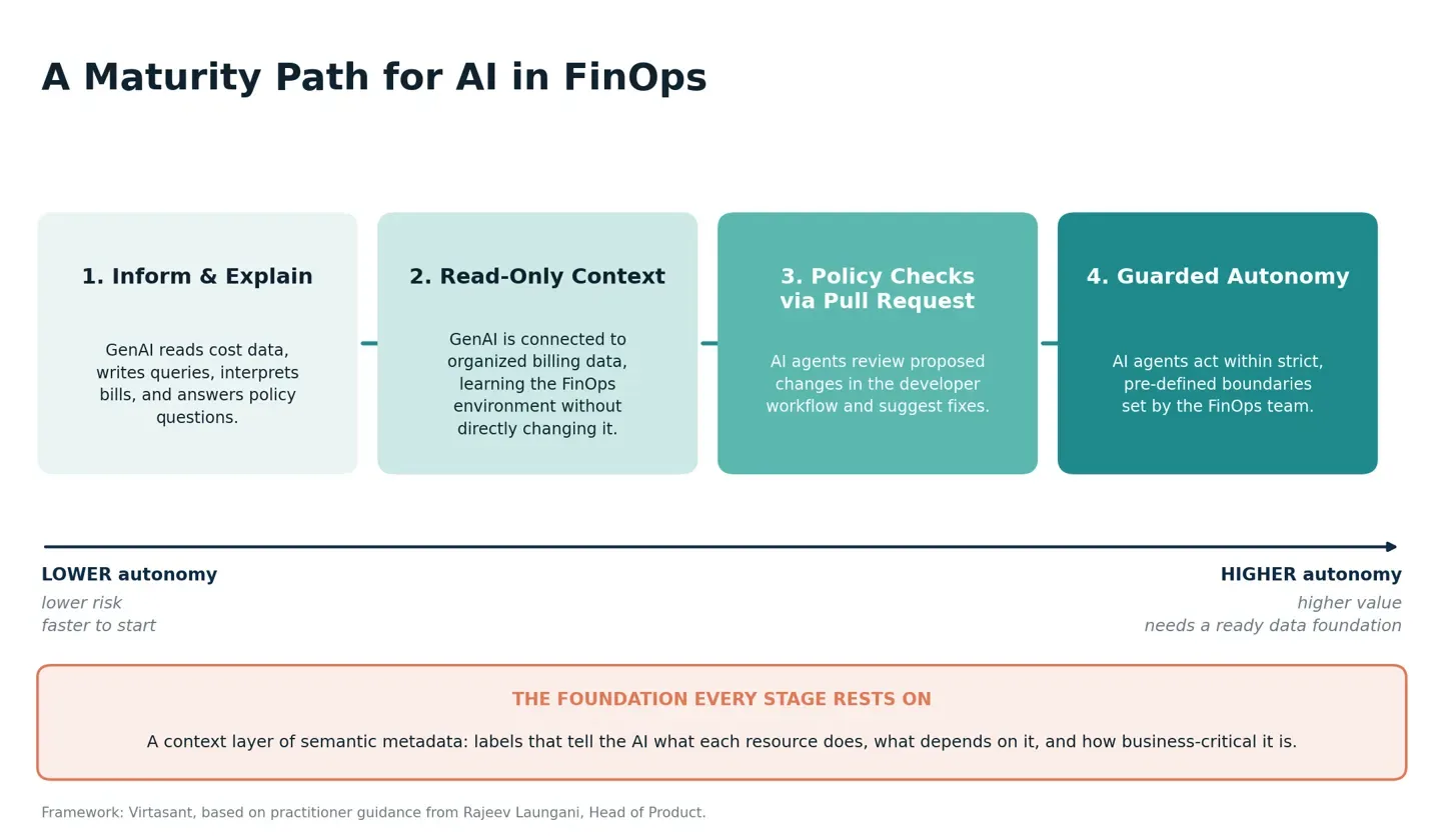 A maturity path for AI in FinOps, beginning with low autonomy and progressing to autonomy with predefined boundaries. We see four blocks progressing along a line that represents low to high autonomy. The four blocks are “Inform & Explain,” “Read-Only Context,” “Policy Checks via Pull Requests,” and “Guarded Autonomy.” Below the four blocks is a single block spanning the width of the image, which reads “The Foundation Every Stage Rests On” with the subtext “A context layer of semantic metadata: labels that tell the AI what each resource does, what depends on it, and how business-critical it is.”