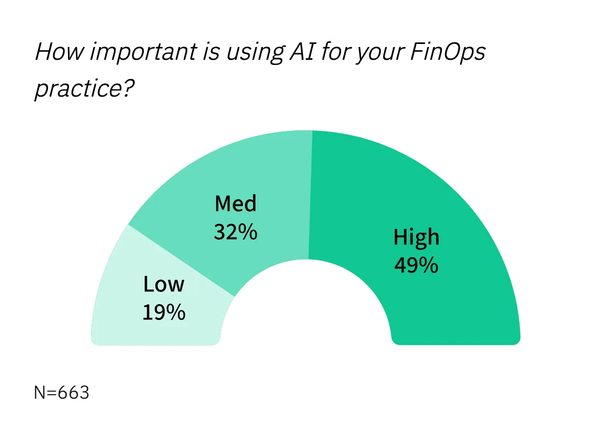 The 2026 State of FinOps report found that AI for FinOps was of high importance to practitioners, with 49% categorizing it as such. Here we see an arc graph representing the percentage of practitioners who responded High (49%), Med (32%), and Low (19%).