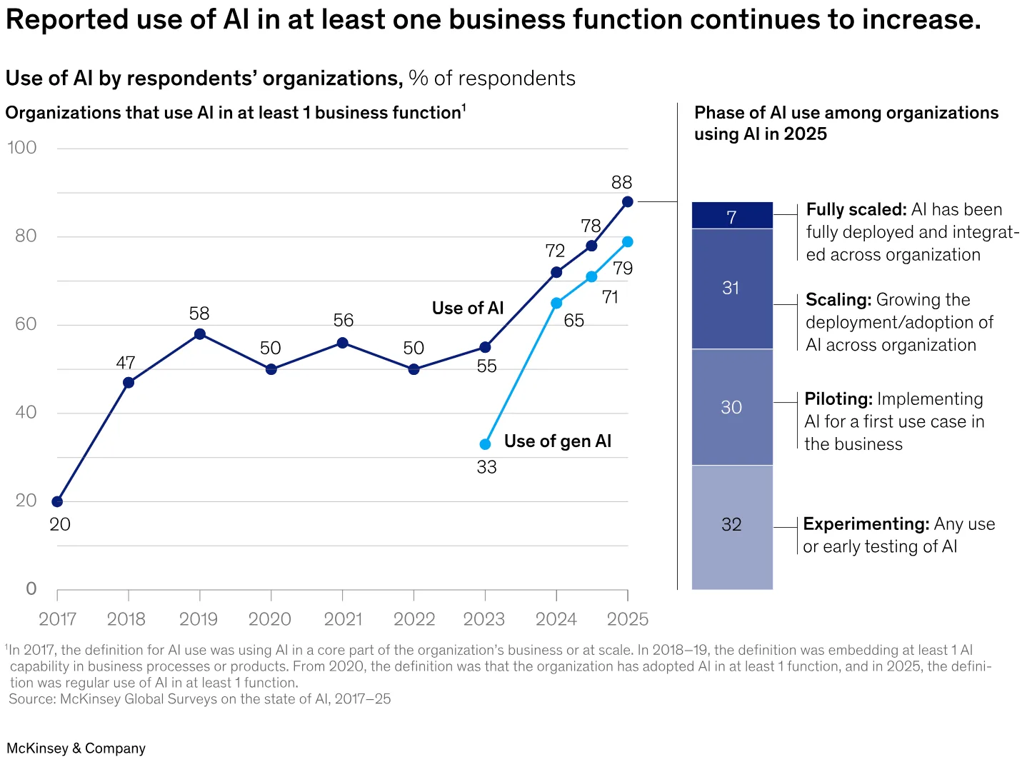 88% of organizations were using AI in at least one business function in 2025, yet only 7% considered themselves fully scaled. This difference is only being exacerbated as AI-native startups make strides forward that incumbents and legacy organizations hope to emulate. This graph from McKinsey shows the percentage of organizations that use AI in at least one business function between 2017 and 2025, rising from 20% to 88%, and the share of organizations using gen AI climbing from 33% in 2023 to 79% in 2025. Next to the chart is a vertical bar graph showing the phase of AI use among organizations using AI in 2025, with just 7% fully scaled and 32% experimenting.