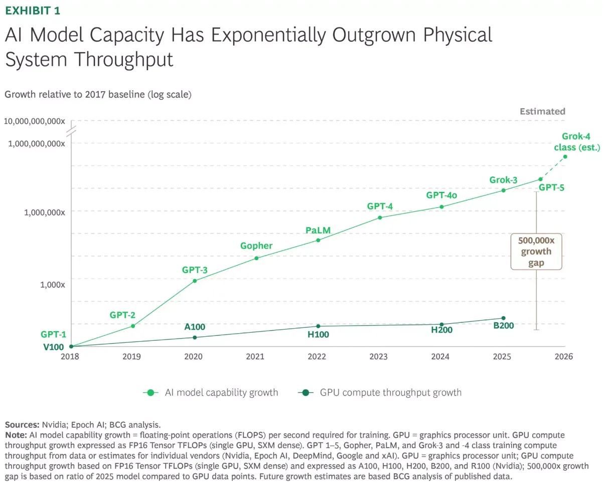 AI model capacity outran the growth in raw computing power by 500,000x between 2018–2025. AI-native organizations are capitalizing on this opportunity, offering strong examples for legacy and incumbent organizations to follow. This X/Y graph shows the growth of GPU compute throughput growth between 2018–2025, compared to the exponential growth of AI model capabilities in the same timeframe. By the end of 2025, there was a 500,000x divide.