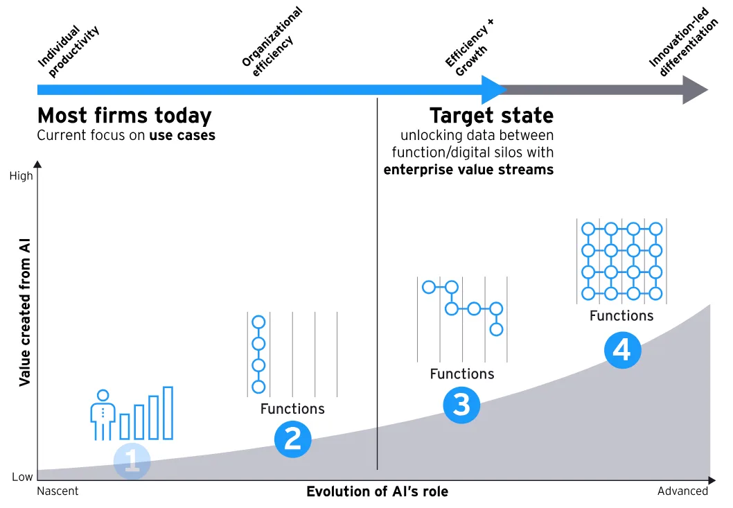 Most of AI’s value gets trapped between functions, something that AI-native organizations understand inherently. This chart from EY shows the relationship between value created from AI (X axis) and the evolution of AI’s role (Y axis). The chart graphically represents how most firms today (bottom left) focus on use cases and how AI’s evolution moves companies towards a target state: “unlocking data between function/digital silos with enterprise value streams.”