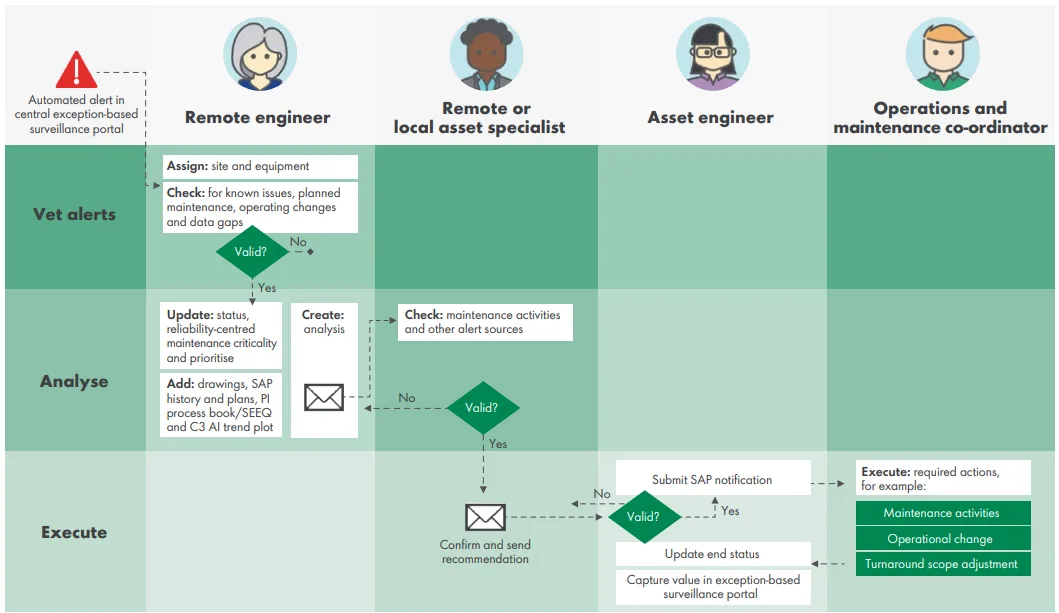 A workflow diagram showing how Shell routes AI predictive maintenance alerts through engineers and maintenance teams before repairs are scheduled.