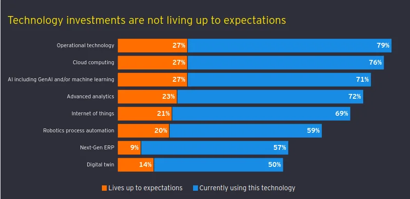 A bar chart comparing AI adoption and business results in the energy sector, showing high AI deployment but much lower rates of organizations meeting expectations.