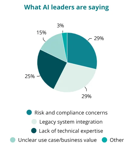 A pie chart showing the biggest barriers to adopting agentic AI, with legacy system integration and risk and compliance concerns tied as the top challenge. 