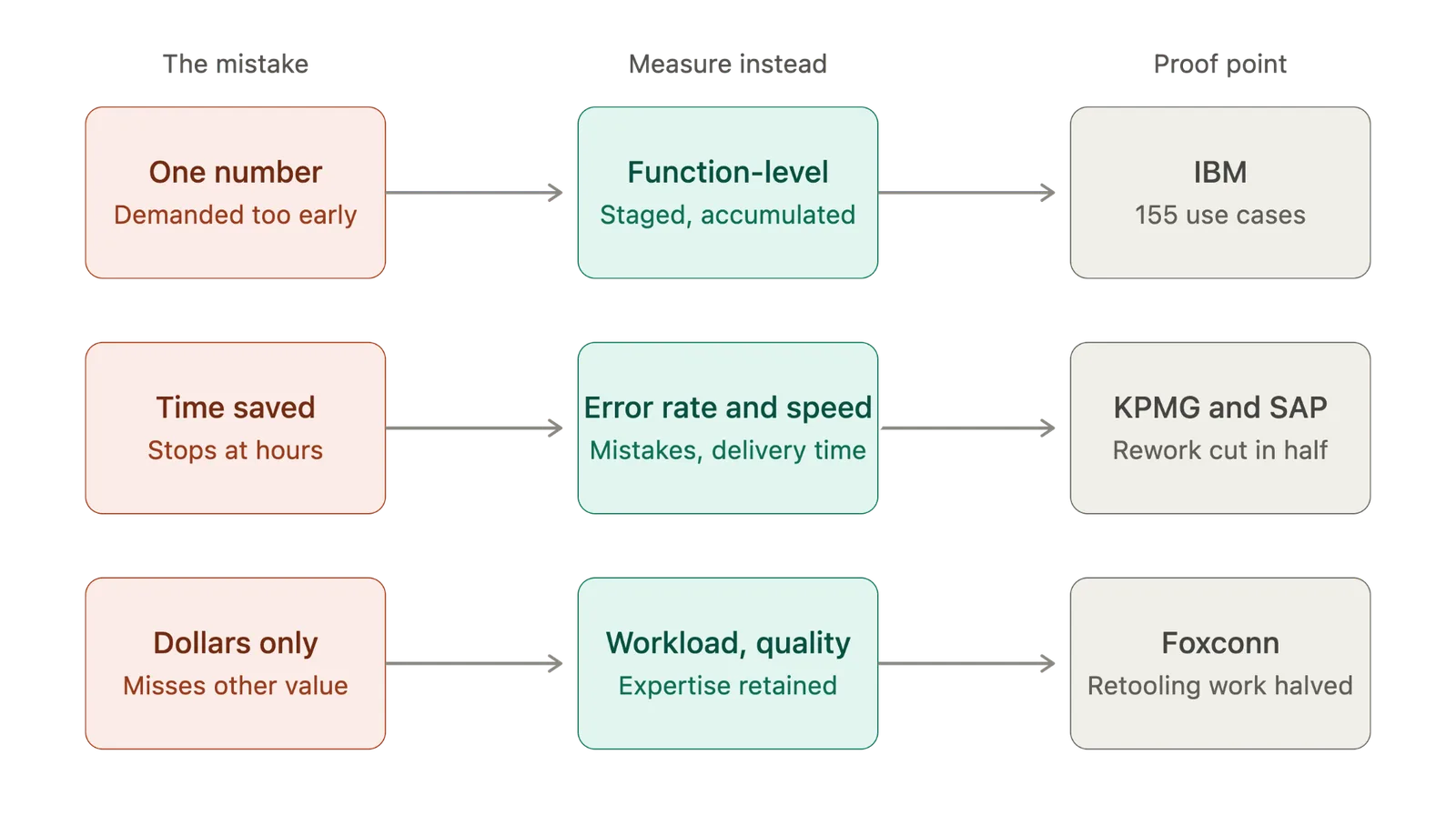 By using the right AI performance metrics, organizations can demonstrate the success of AI initiatives and realize new opportunities. Here we see how each mistake maps to what an organization should measure instead, and a proof point as demonstrated by the case studies in this piece. Row 1: “One number” (The mistake), “Function-level”) (Measure instead), “IBM” (Proof point). Row 2: “Time saved, “Error rate and speed,” “KPMG and SAP.” Row 3: “Dollars only,” “Workload, quality,” “Foxconn.”