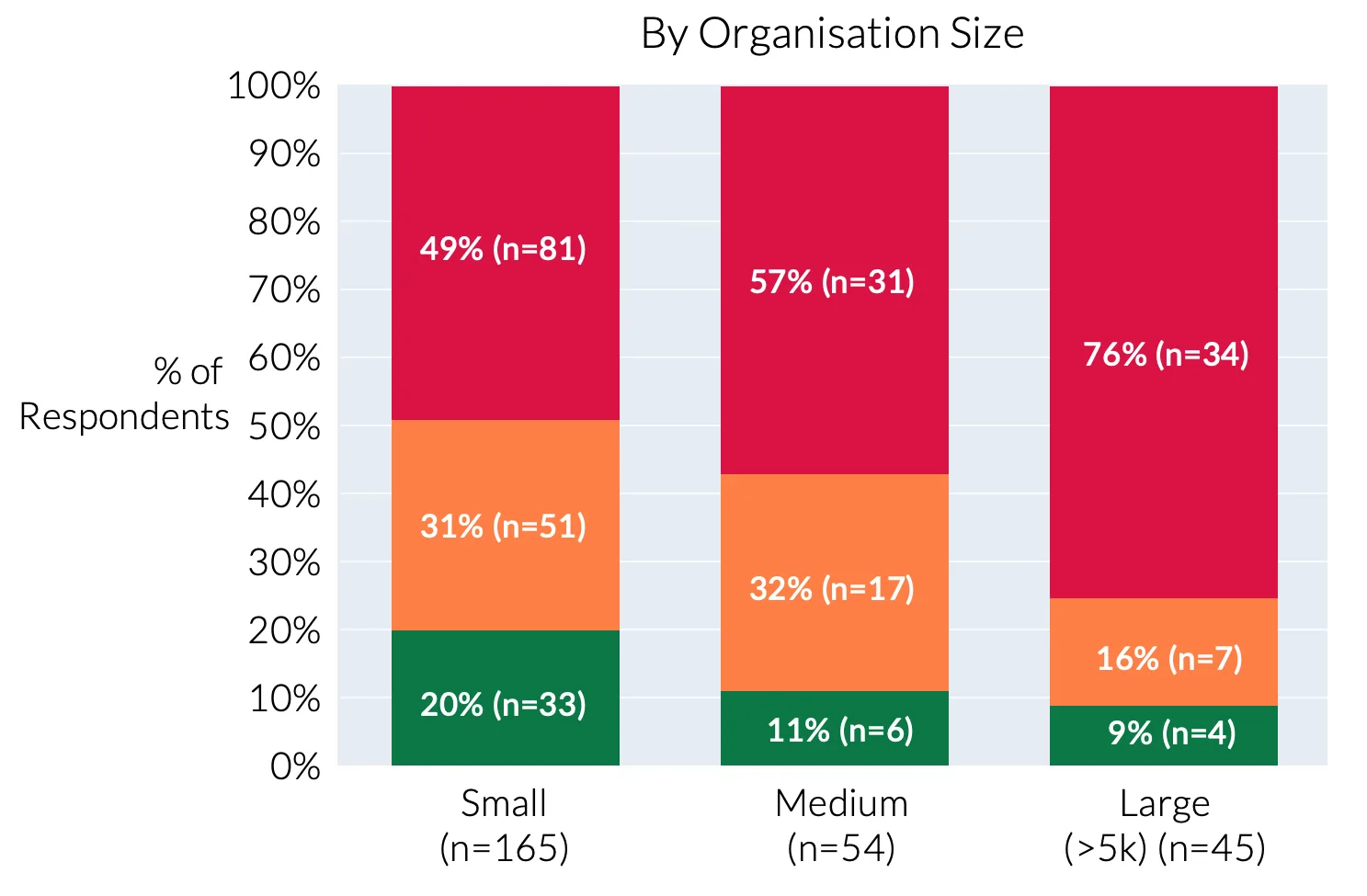 A bar graph shows that as organization size increases, its difficulty in measuring the value of AI increases. In this instance, from 49% (Small) to 57% (Medium) to 76% (Large). Larger organizations often find it more challenging to implement helpful AI performance metrics.
