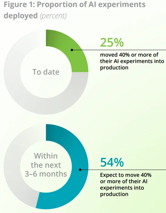 A bar chart showing that only 25% of organizations have moved 40% or more of their AI experiments into production.