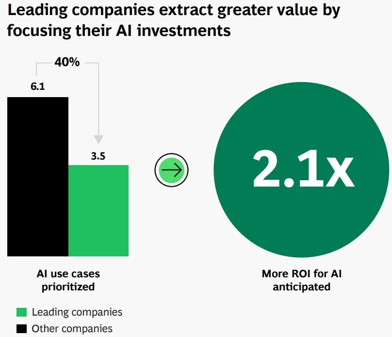 A chart comparing AI use cases prioritized by leading companies against others, showing 3.5 versus 6.1, alongside 2.1 times greater anticipated ROI. 