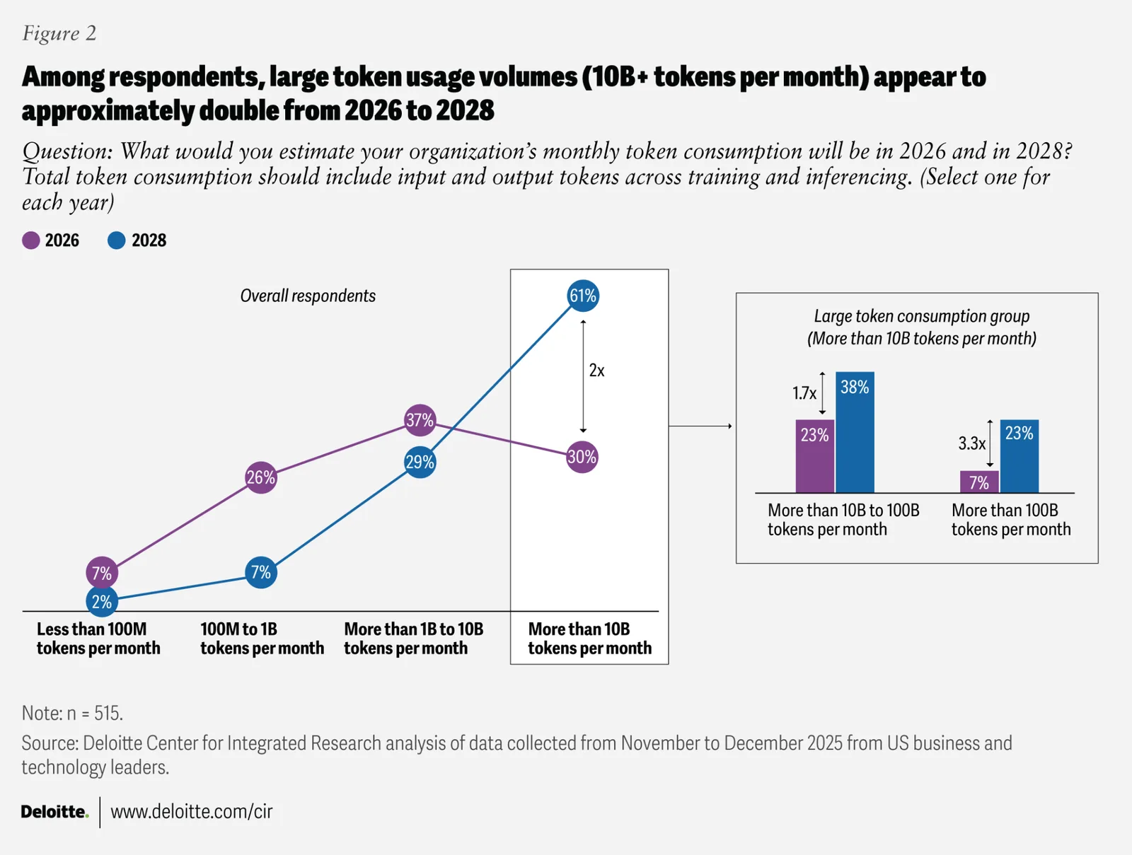 A chart showing enterprise monthly token consumption tiers, with the share above 10 billion tokens rising from 30% today to 61% by 2028.