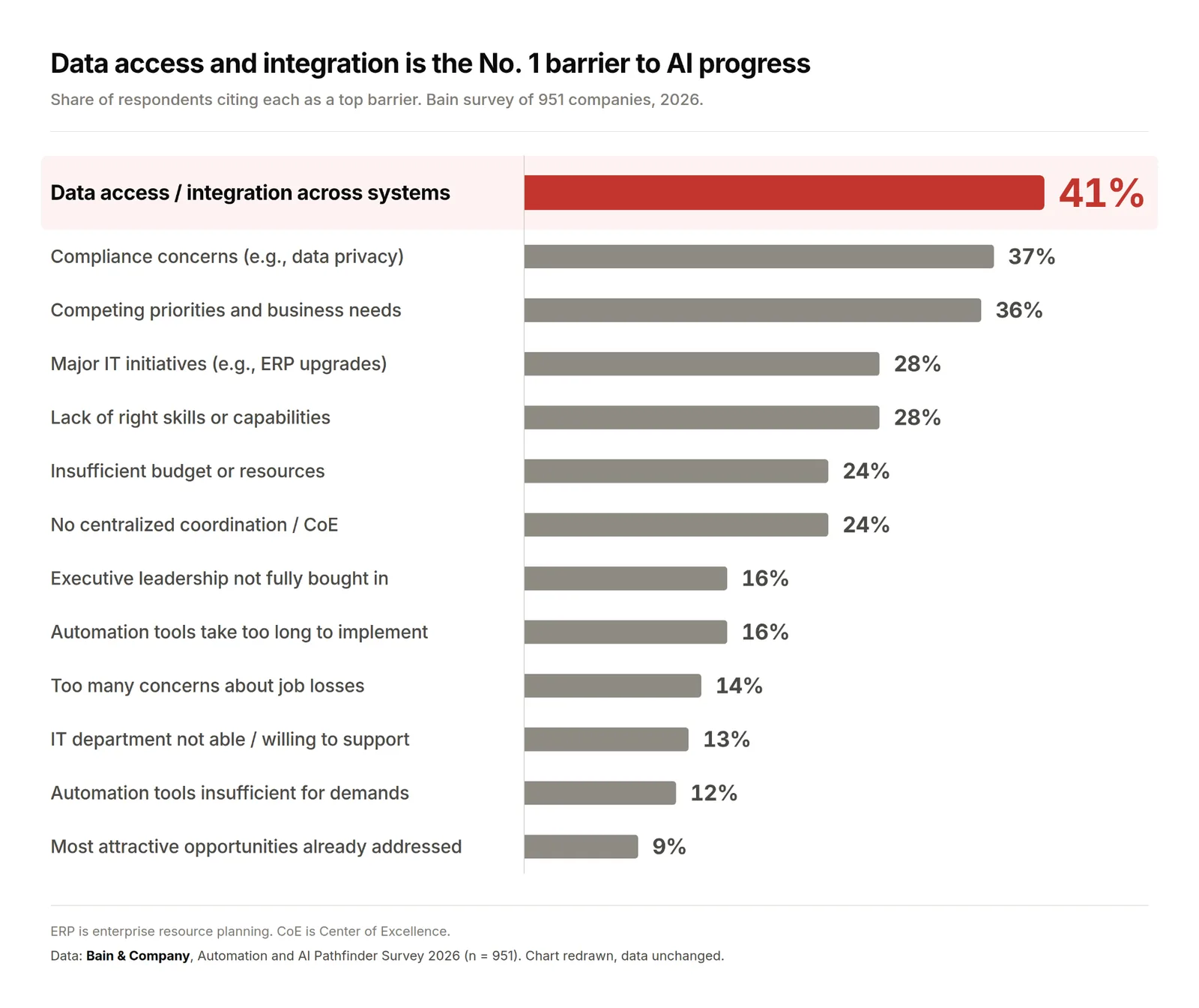 Horizontal bar chart of barriers to AI progress among 951 companies. Data access and integration across systems leads at 41%, ahead of compliance concerns (37%), competing priorities (36%), skills gaps (28%), and insufficient budget (24%).