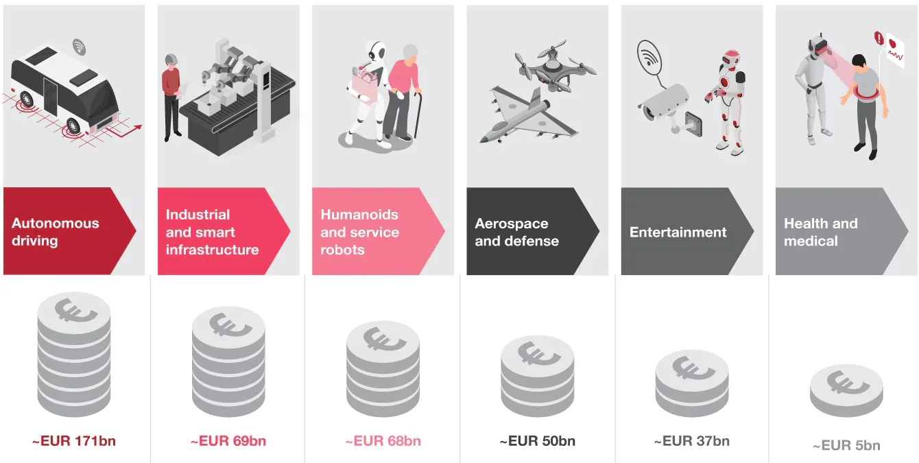 A graphic shows the top opportunities for physical AI applications along with market size in billions of euros, with autonomous driving, industrial and smart infrastructure, and humanoids and service robots as the largest.